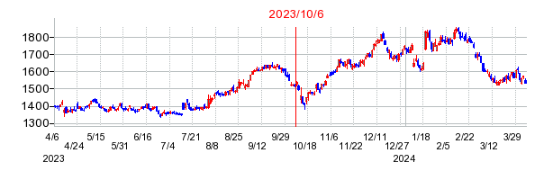 2023年10月6日 16:43前後のの株価チャート